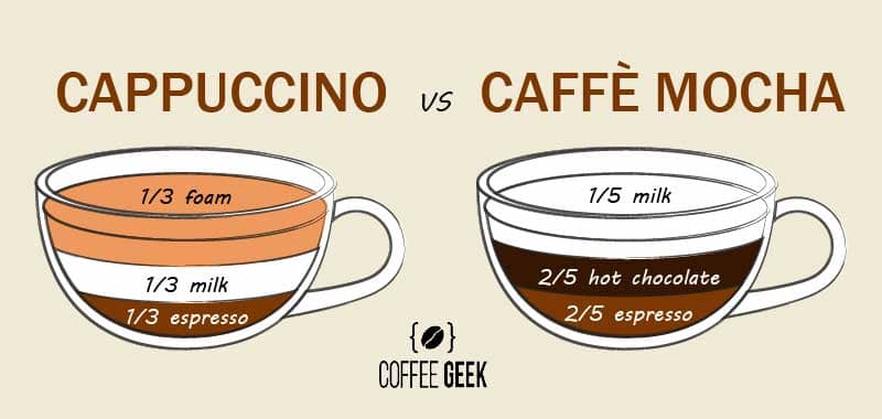 Cappuccino vs Mocha [Explained!] & What Sets Them Both Apart