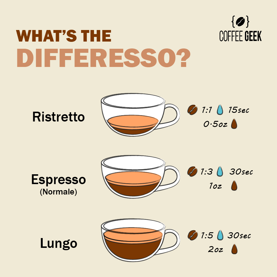 Lungo vs Espresso. Whats The Difference And Which Is Better?