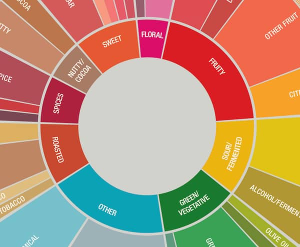 Start from the center of the Flavor Wheel and work outward