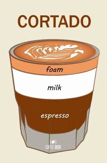 A cortado contains a 1:1 ratio of espresso to milk