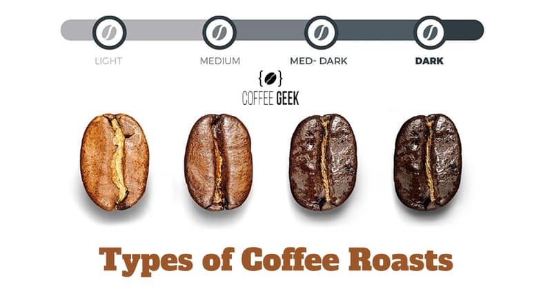 The type of roast (light, medium, or dark) determines how long the beans are roasted.