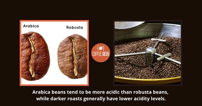 arabica beans tend to be more acidic than robusta beans, while darker roasts generally have lower acidity levels.